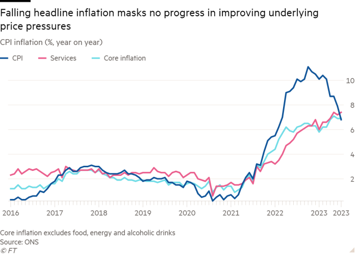 Line chart of CPI inflation (%, year on year) showing Falling headline inflation masks no progress in improving underlying price pressures