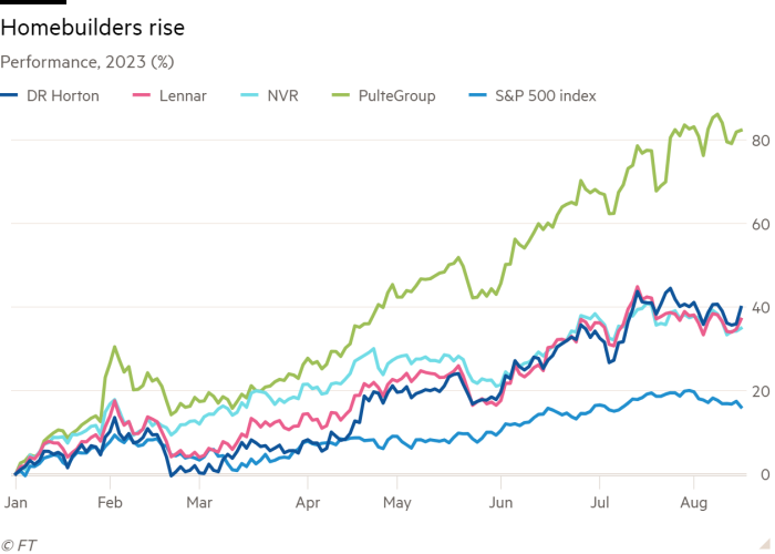 Line chart of Performance, 2023 (%) showing Homebuilders rise