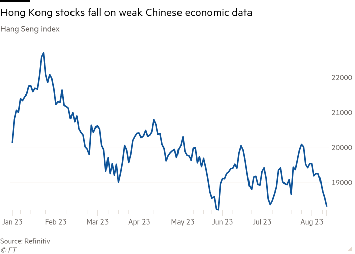 Line chart of Hang Seng index showing Hong Kong stocks fall on weak Chinese economic data