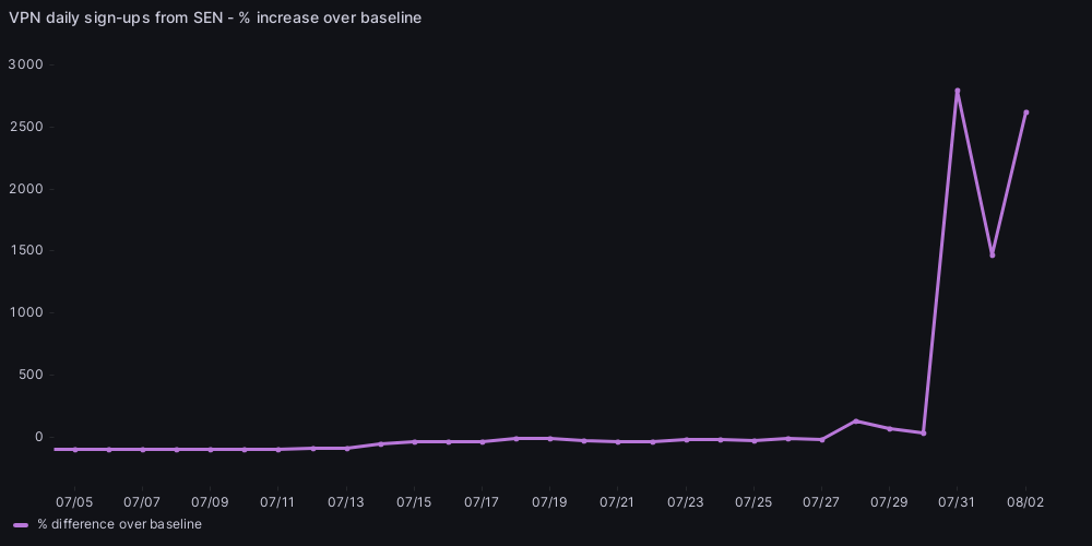 Graph showing spike in Proton VPN downloads in Senegal from July 31, 2023, onwards