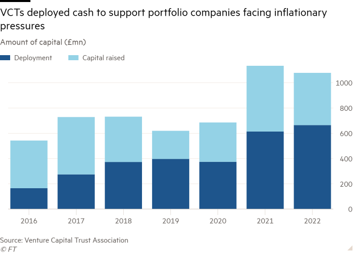 Column chart of Amount of capital (£mn) showing VCTs deployed cash to support portfolio companies facing inflationary pressures