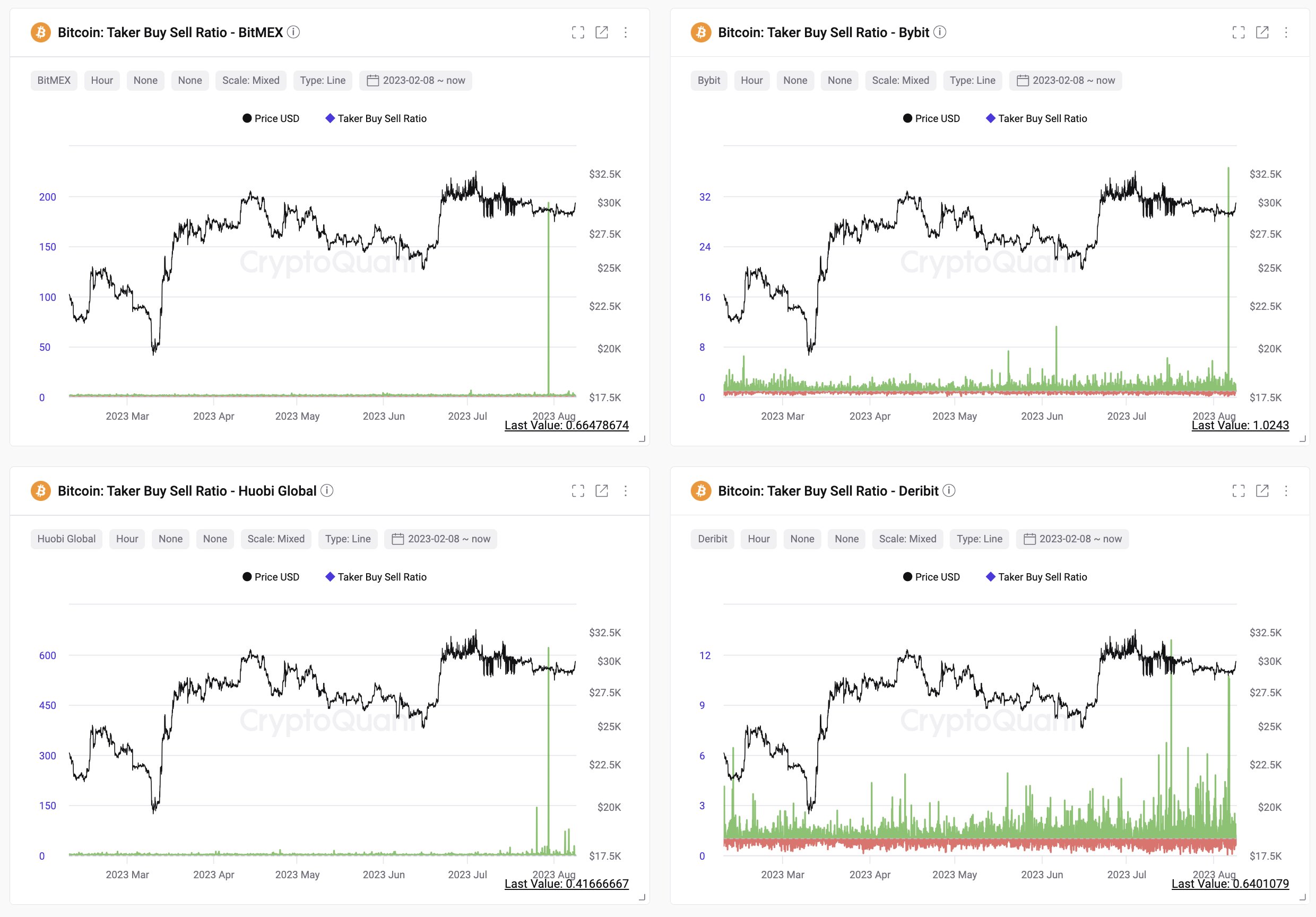 Bitcoin taker buy sell ratio