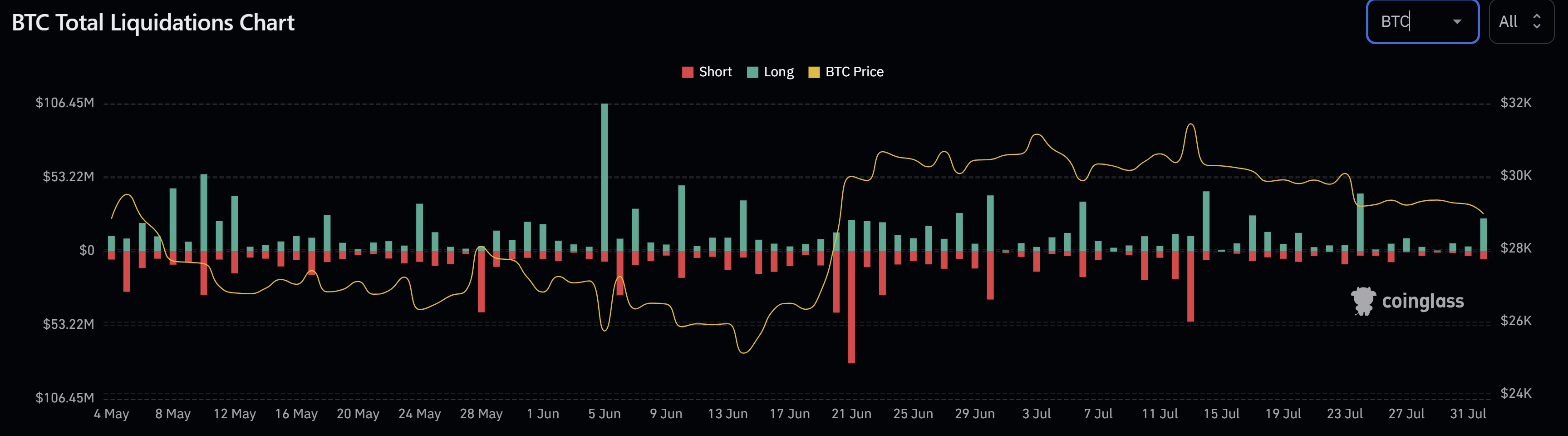 Bitcoin liquidations