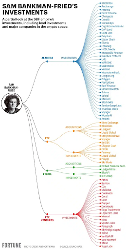 Over 50 companies in the crypto ecosystem had a connection with FTX. Source: Fortune.