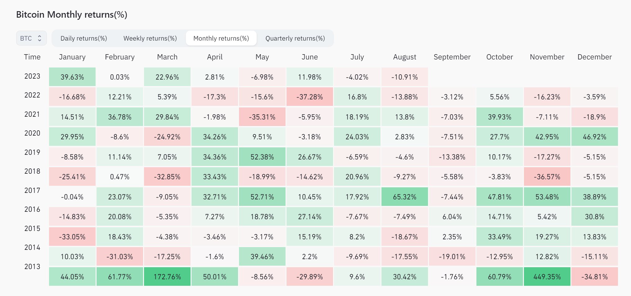 Bitcoin monthly returns