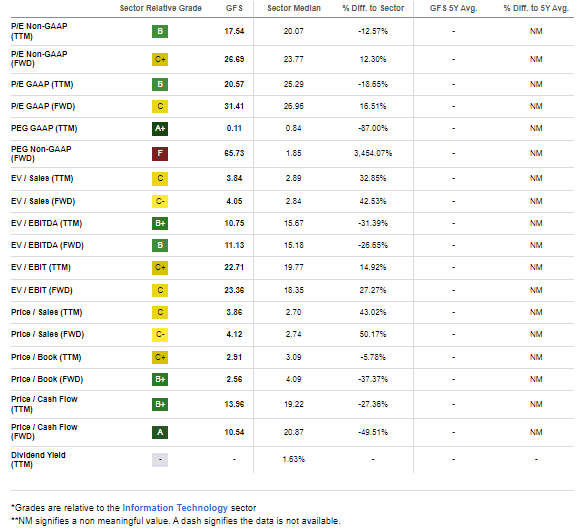 GFS: Generally Weak Valuation Conditions Currently