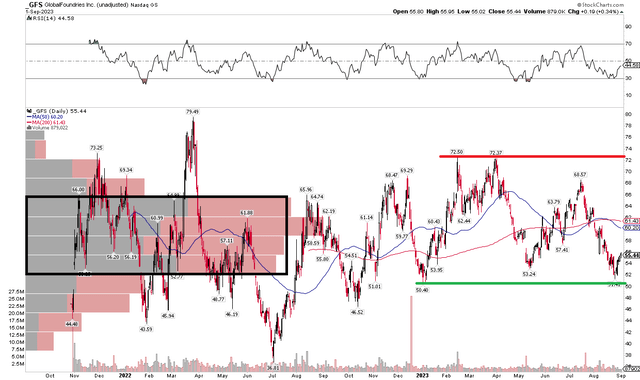 GFS: A Rangebound Chart, Shares Working Off Support