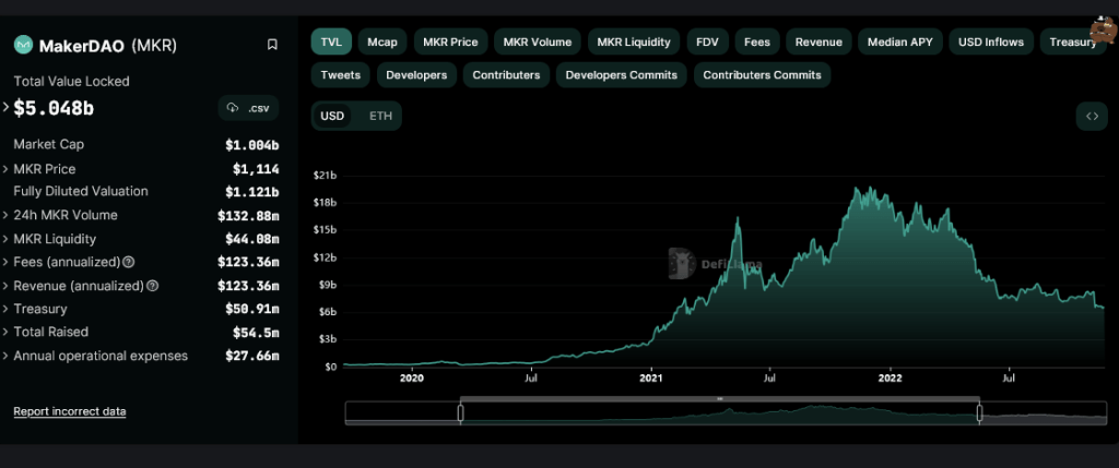 MakerDAO TVL: DeFiLlama