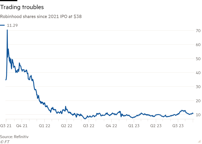 Line chart of Robinhood shares since 2021 IPO at $38 showing Trading troubles