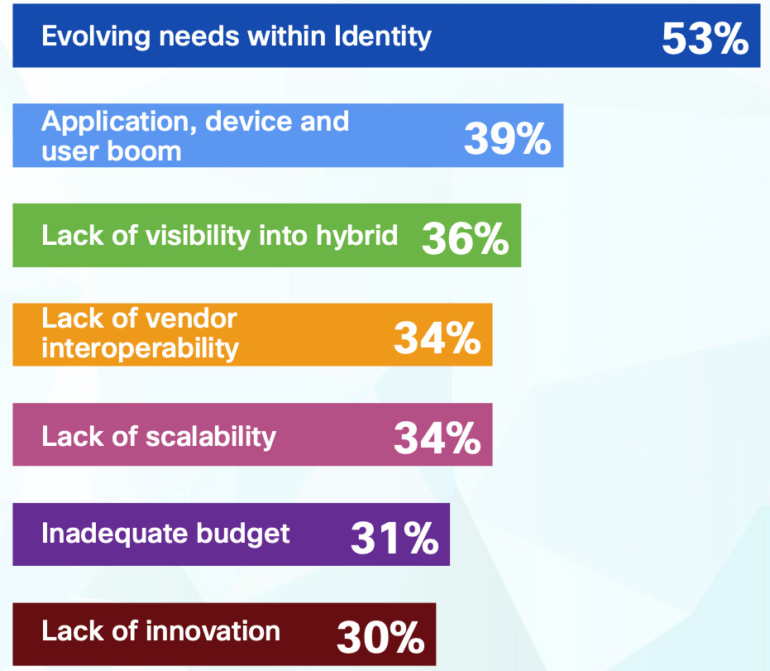 Top challenges in meeting access and management goals.