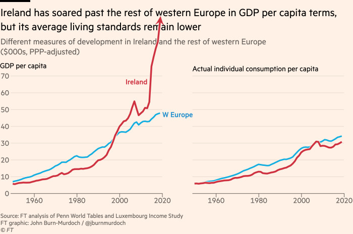 Chart showing that Ireland has soared past the rest of Western Europe in GDP per capita terms, but its average living standards remain lower