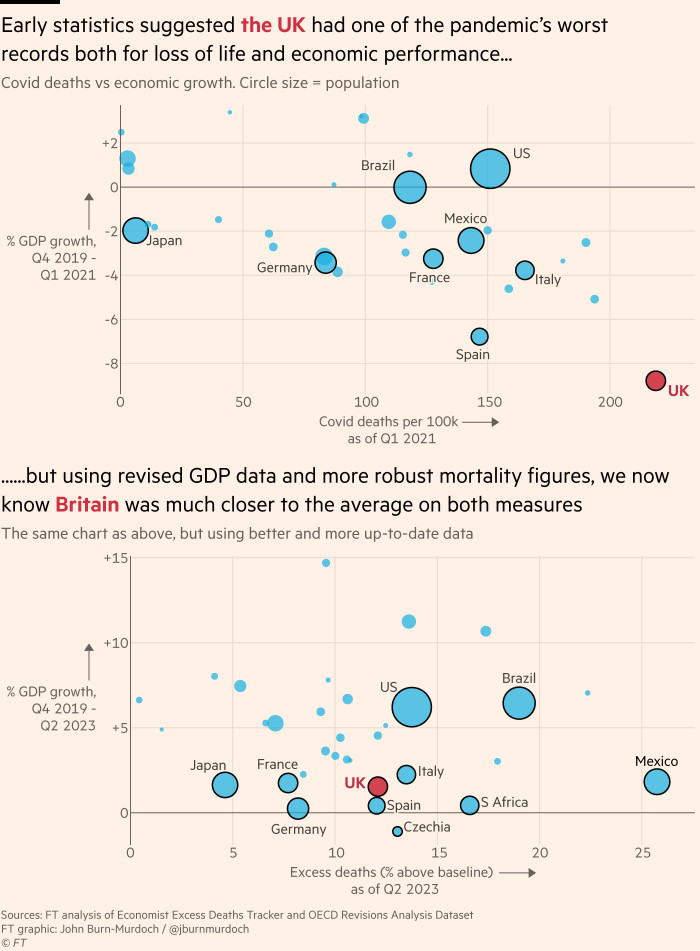 Chart showing that early statistics suggested the UK had one of the pandemic’sworst records both for loss of life and economic performance, but using revised GDP data and more robust mortality figures, we now know Britain was much closer to the average on both measures