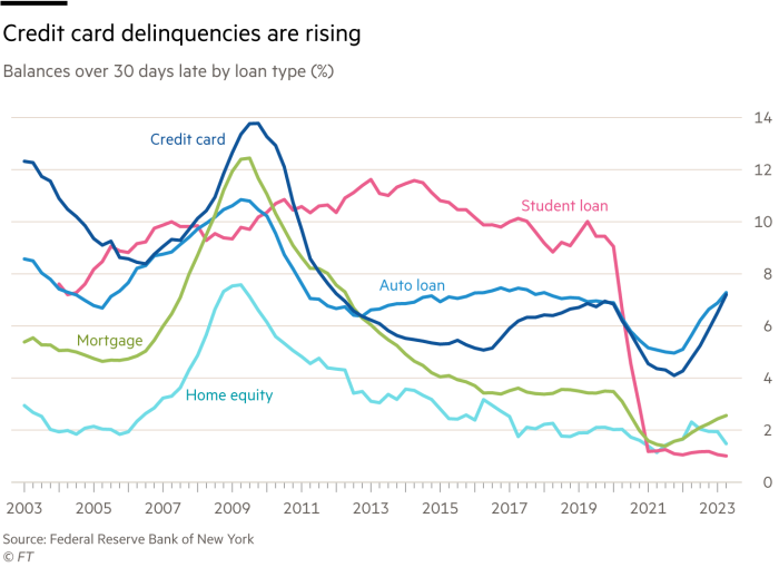 Lex chart showing credit card delinquencies are rising – Balances over 30 days late by loan type (%)