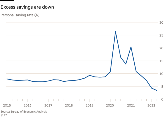 Lex chart showing excess savings are down – Personal saving rate (%)