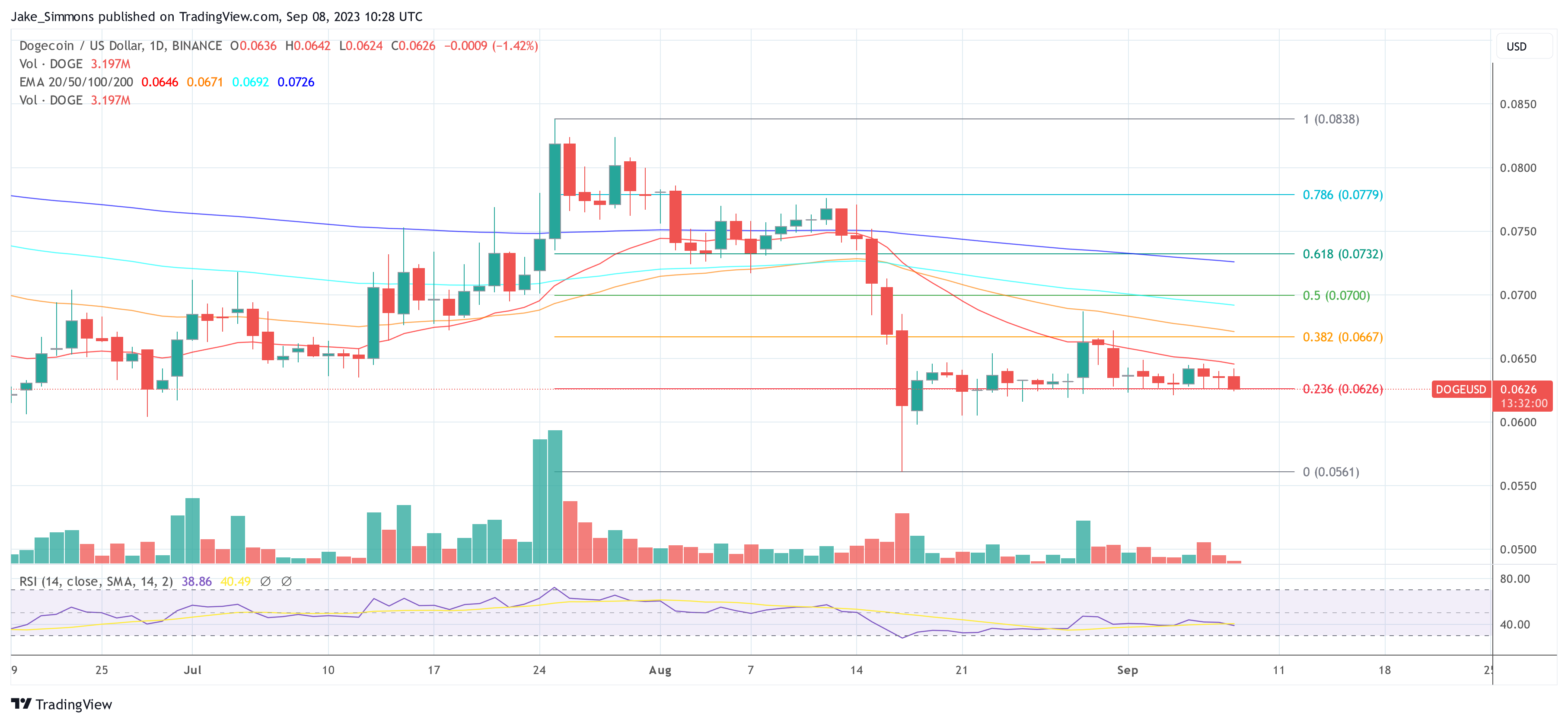 Dogecoin price