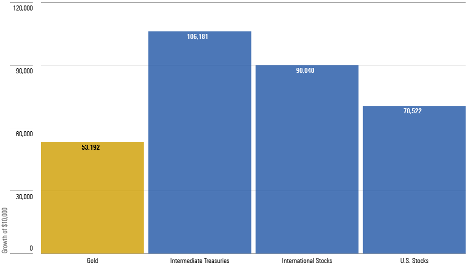 A bar chart showing the worst 10-year performance for a $100,000 investment in 1) gold bullion, 2) intermediate-term government U.S. bonds, 3) international stocks, and 4) U.S. stocks, from September 1971 through August 2023.