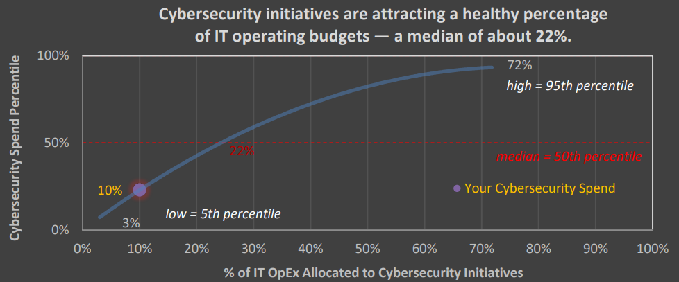 Cybersecurity spending as a % of IT operating budgets