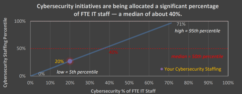 Cybersecurity spending as a % of FTE IT staff