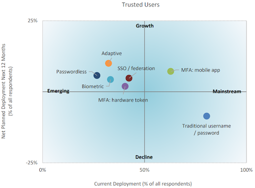 Trusted Users Technology Trends