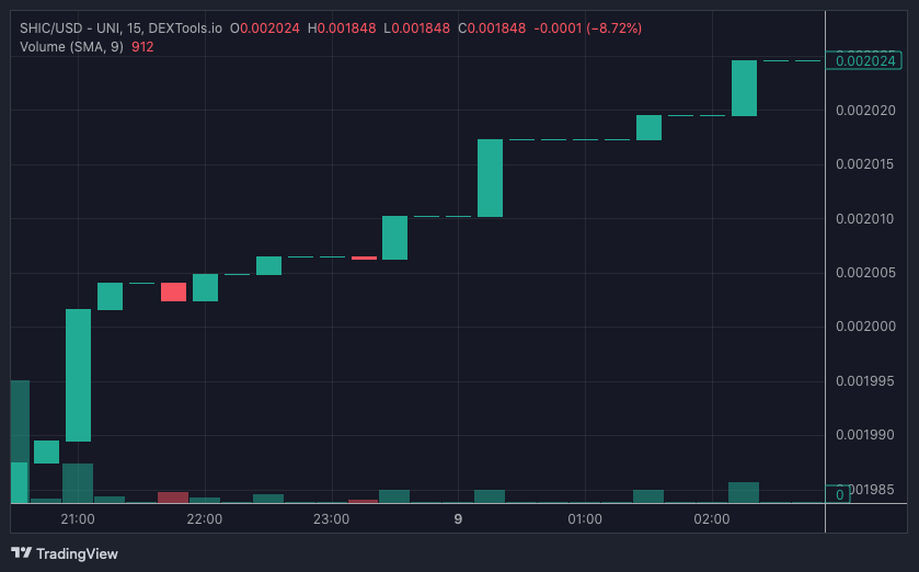 SHIC price chart