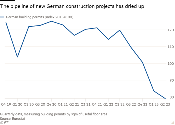 Line chart of  showing The pipeline of new German construction projects has dried up