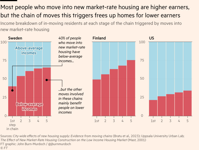 Chart showing that most people who move into new market-rate housing are higher earners, but the chain of moves this triggers frees up housing for lower earners