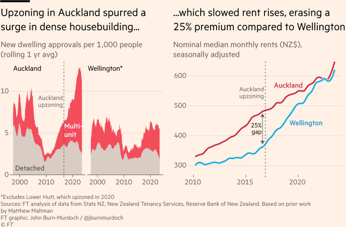 Chart showing that upzoning in Auckland spurred a surge in high-density housebuilding, which slowed rent rises, erasing a 25% premium compared to Wellington, and caused rents to stabilise after adjusting for inflation