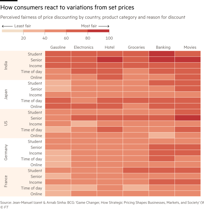 Heatmap showing the perceived fairness of price discounting by country, product category and reason for discount, by selected countries and categories