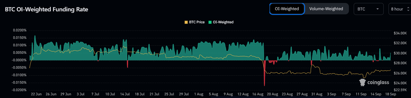 Bitcoin Funding Rate