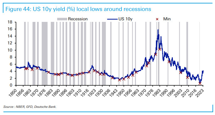 Chart of 10-year yield lows and recessions