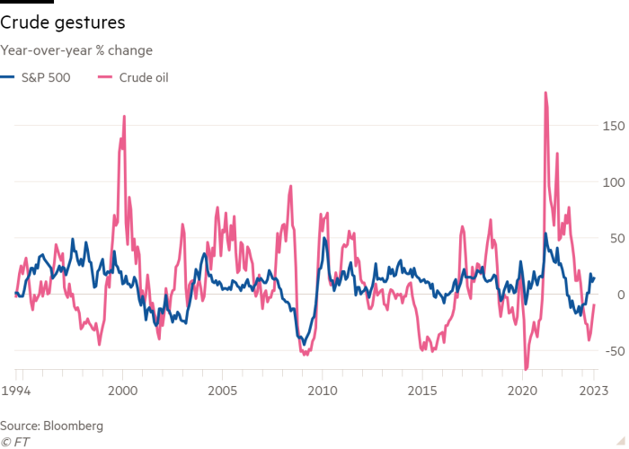 Line chart of year-over-year % change  showing ‘crude gestures’