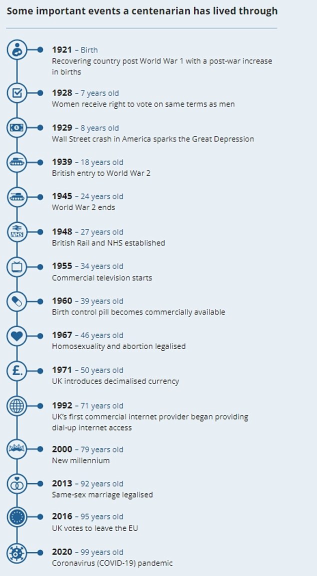 The centenarians had outlived their anticipated lifespans by three or four decades, and experienced momentous events including women getting the vote, the Second World War, the introduction of the NHS and advent of television