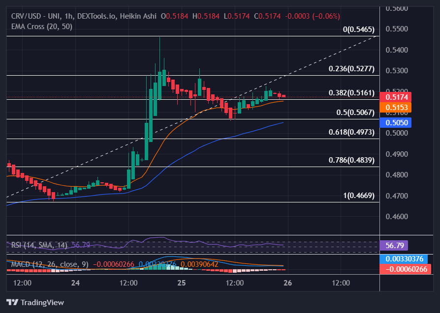 Image of Curve DAO Token price chart