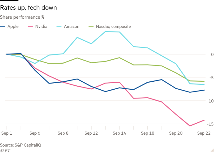 Line chart of Share performance % showing Rates up, tech down