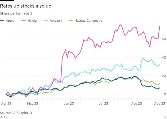 Line chart of Share performace % showing Rates up stocks also up 