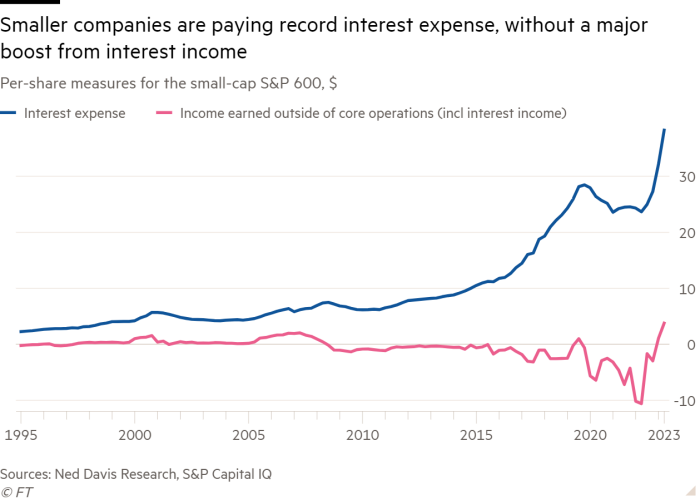 Line chart of Per-share measures for the small-cap S&P 600, $ showing Smaller companies are paying record interest expense, without a major boost from interest income