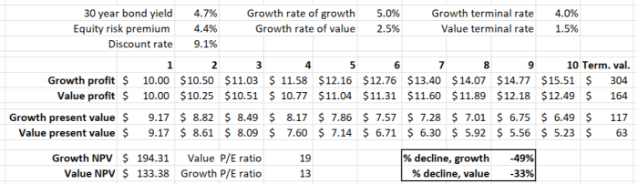 A simple net present value analysis chart