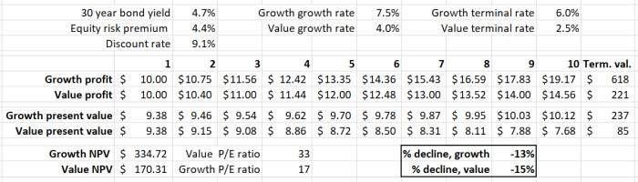 A simple net present value analysis chart