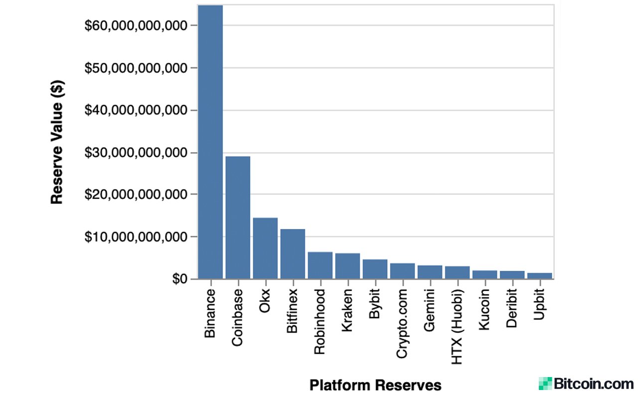 13 Crypto Exchanges Hold Over 14% of Industry's Wealth; Binance Dominates with 42% Share of $151B in Reserves