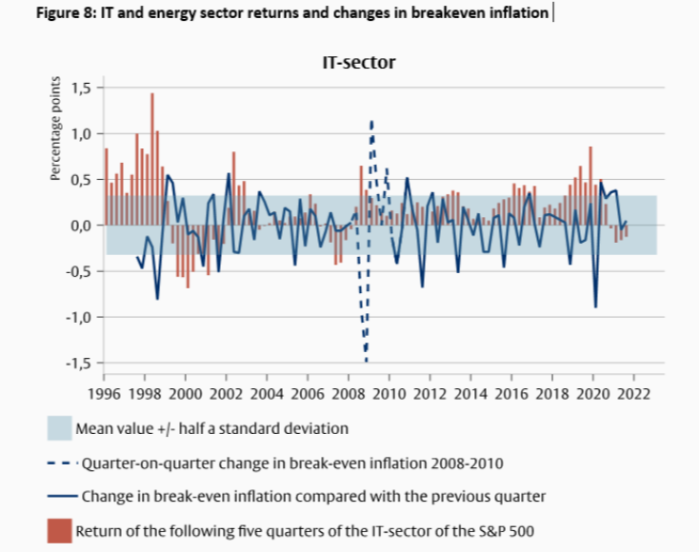 IT and energy sector returns