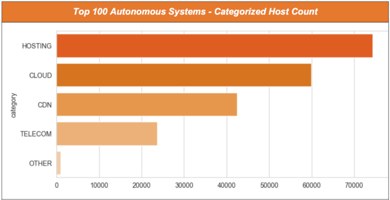 Graph showing top 100 autonomous systems classified by categories.