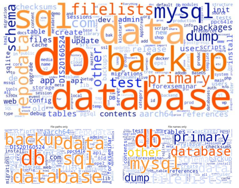 Word frequency in file paths and file names.