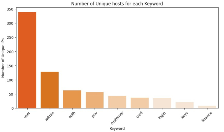 Graph showing the number of unique hosts for each keyword.