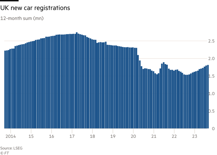 Bar chart showing UK car registrations since mid two thousand and forteen