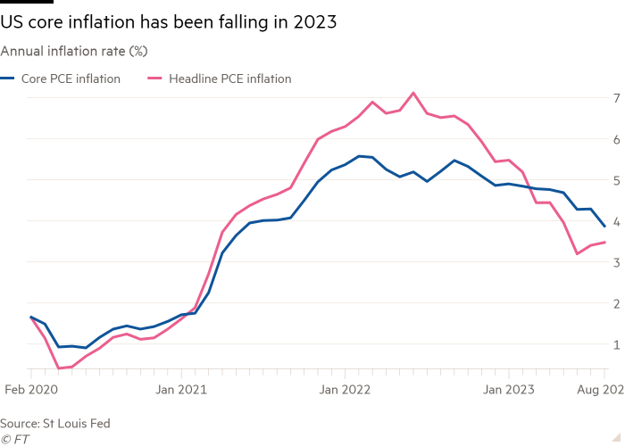 Line chart of Annual inflation rate (%) showing US core inflation has been falling in 2023