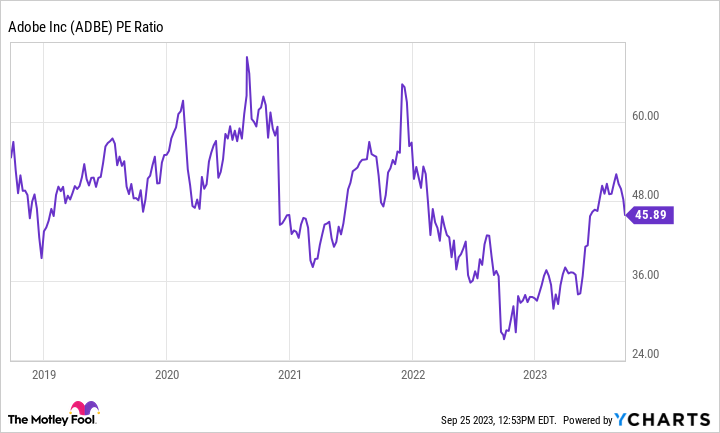 ADBE PE Ratio Chart