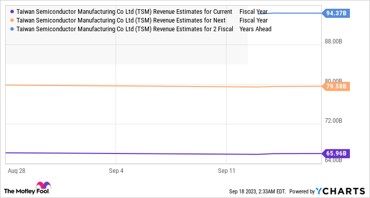 TSM Revenue Estimates for Current Fiscal Year Chart