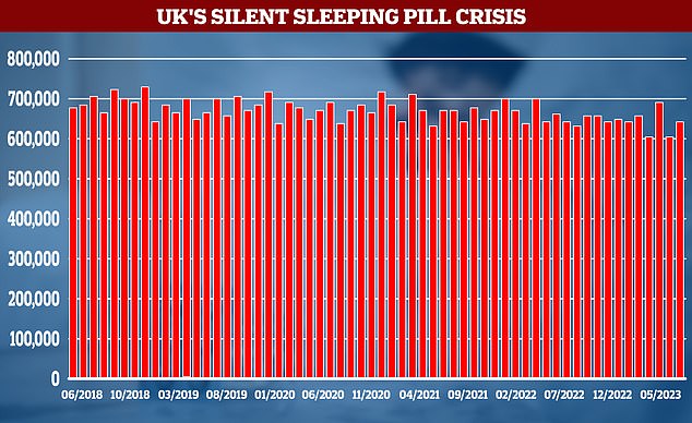 Despite calls for a crackdown NHS data shows the number of prescriptions for powerful hypnotics have barely shifted over the past five years