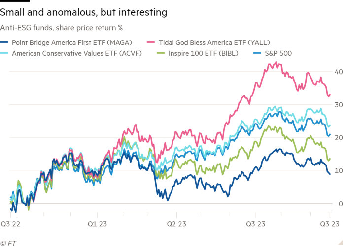 Line chart of Anti-ESG funds, share price return % showing Small and anomalous, but interesting