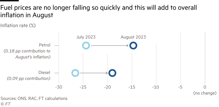 A chart of inflation rate for petrol and diesel showing that fuel prices are no longer falling so quickly and this will add to overall inflation